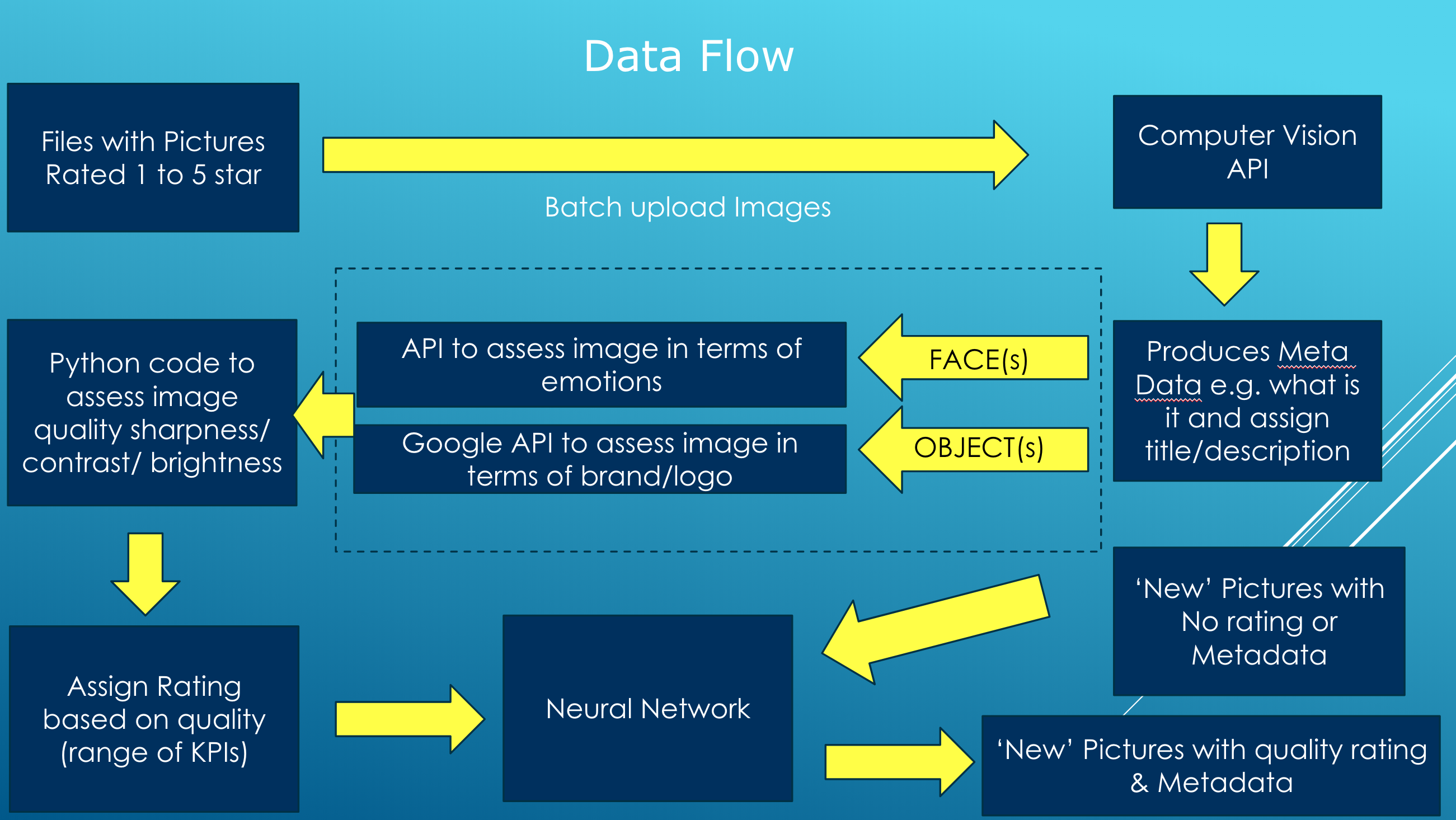 Data flow app visualised